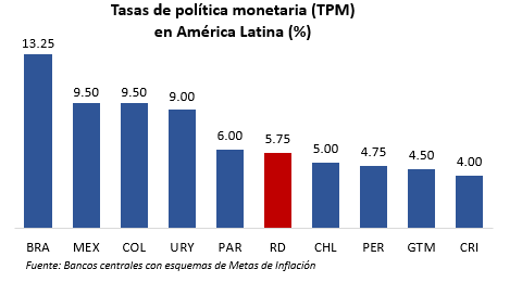 Tasas Política Monetaria en América Latina (PaginaUno.Do)